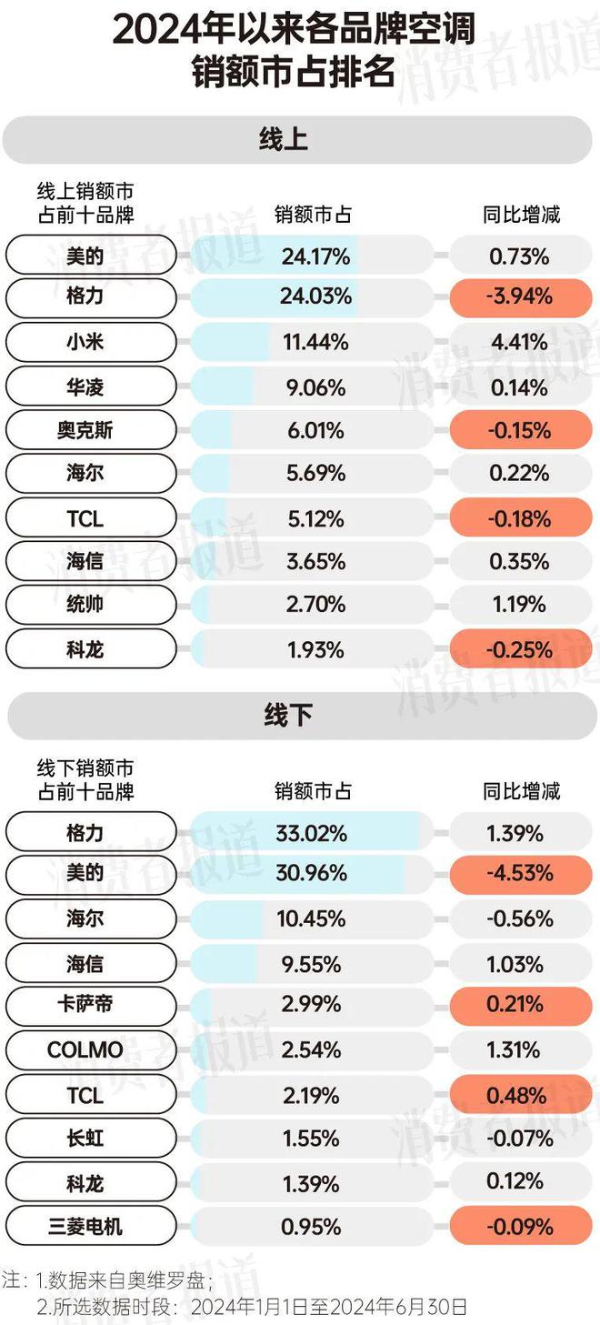 消费报告：均价下降营销卷出新高度米乐体育M6直播平台上半年空调