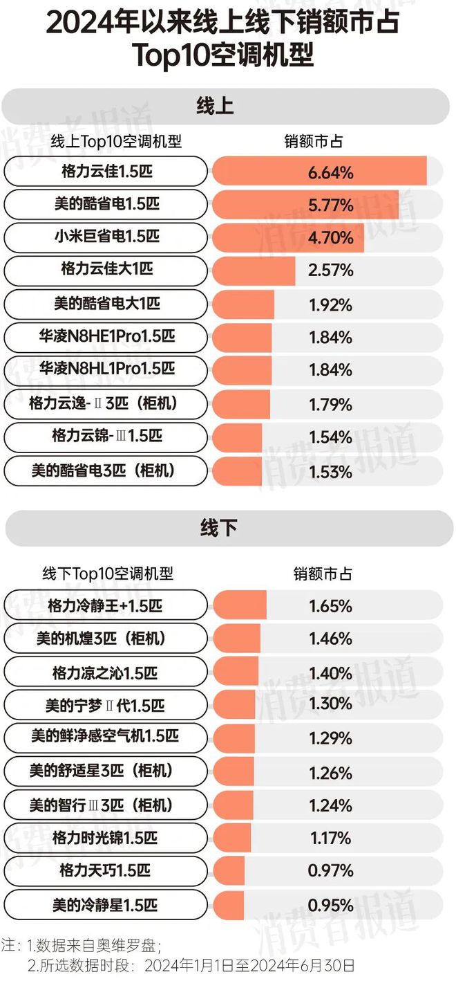 消费报告：均价下降营销卷出新高度米乐体育M6直播平台上半年空调(图3)