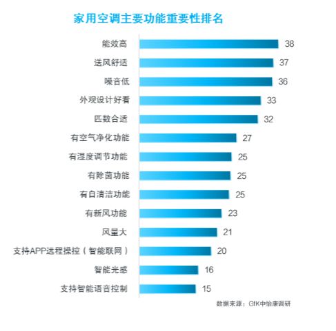 消费报告：均价下降营销卷出新高度米乐体育M6直播平台上半年空调(图4)