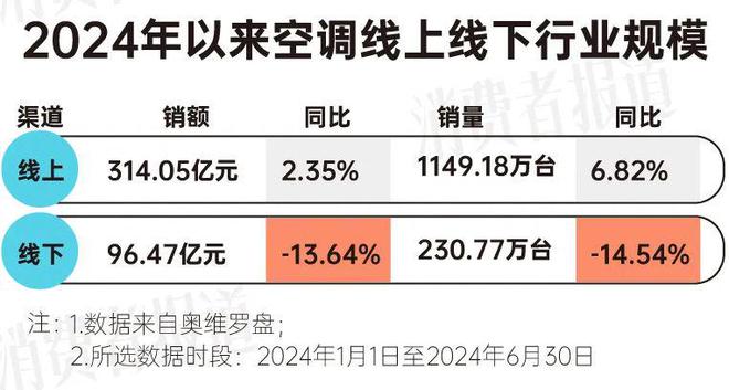 消费报告：均价下降营销卷出新高度米乐体育M6直播平台上半年空调(图5)