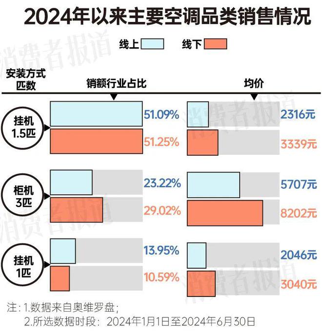 消费报告：均价下降营销卷出新高度米乐体育M6直播平台上半年空调(图7)