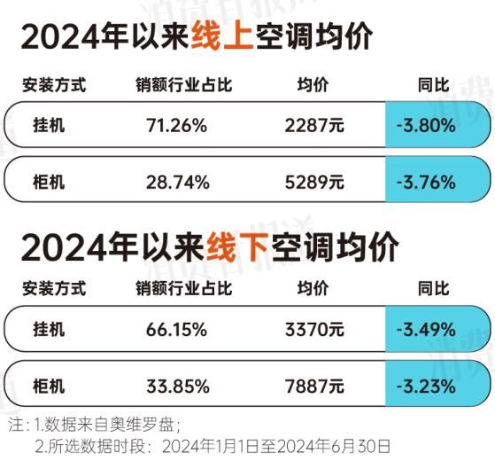 消费报告：均价下降营销卷出新高度米乐体育M6直播平台上半年空调(图11)