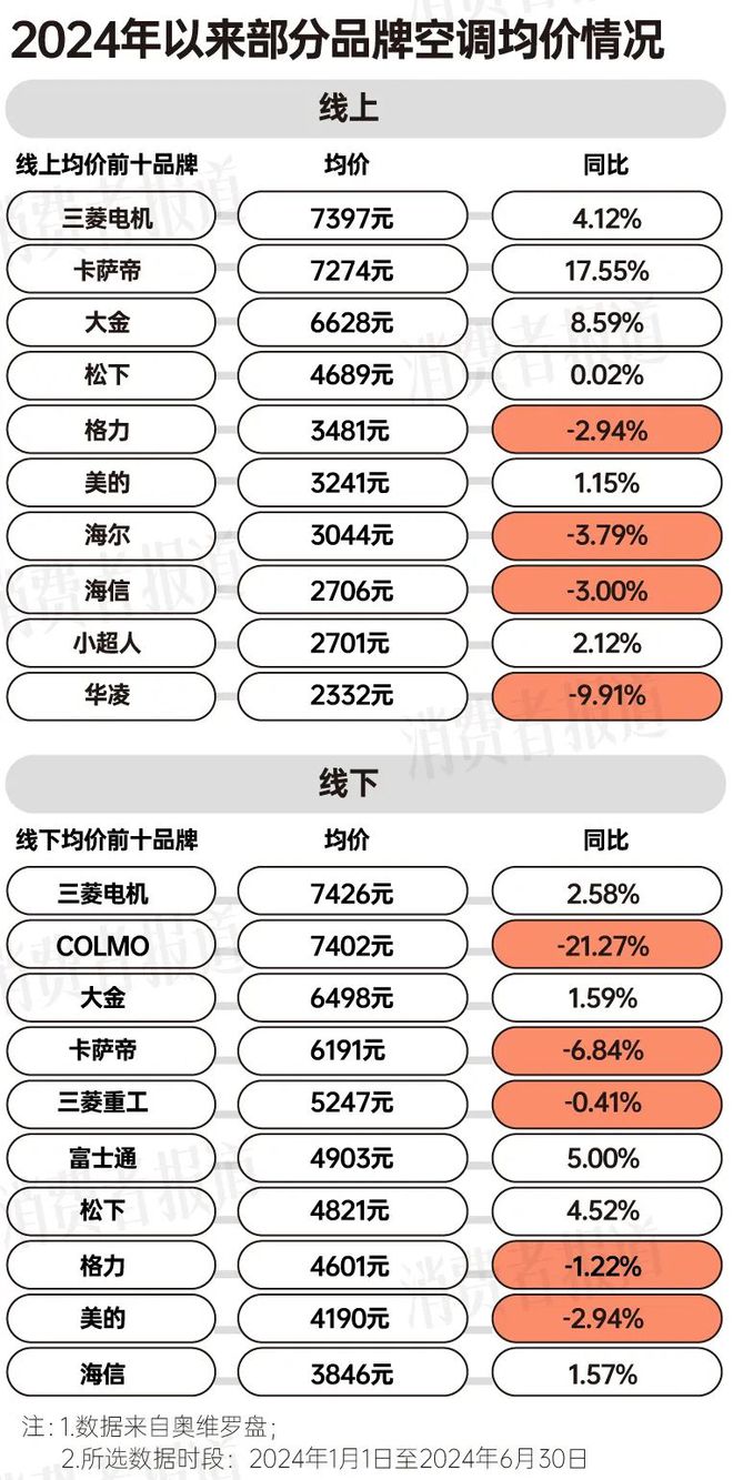 消费报告：均价下降营销卷出新高度米乐体育M6直播平台上半年空调(图10)